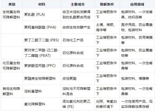 全降解環(huán)保袋在什么環(huán)境降解？(圖1)