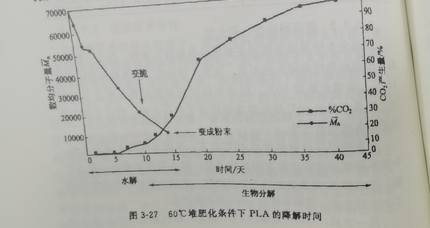 聚乳酸降解袋可以完全分解嗎？(圖1)