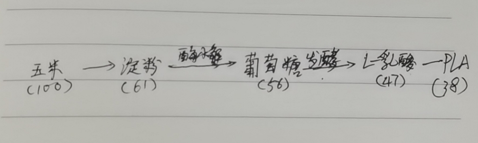 生物降解袋中的PLA是如何制得的？(圖3)